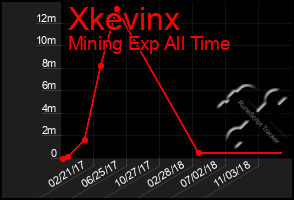 Total Graph of Xkevinx