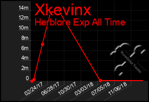 Total Graph of Xkevinx