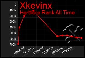 Total Graph of Xkevinx