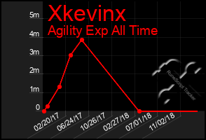 Total Graph of Xkevinx