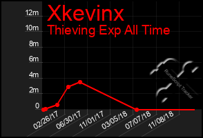 Total Graph of Xkevinx