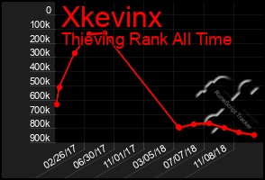 Total Graph of Xkevinx