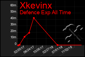 Total Graph of Xkevinx