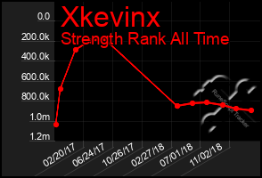 Total Graph of Xkevinx