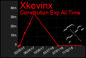 Total Graph of Xkevinx