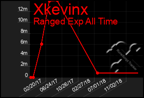 Total Graph of Xkevinx