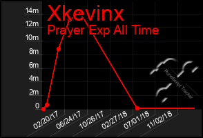 Total Graph of Xkevinx