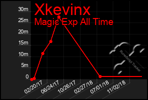 Total Graph of Xkevinx