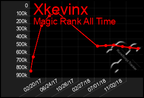 Total Graph of Xkevinx