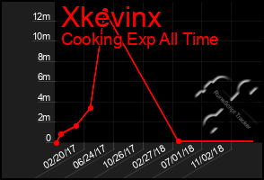 Total Graph of Xkevinx