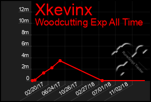 Total Graph of Xkevinx