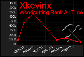 Total Graph of Xkevinx