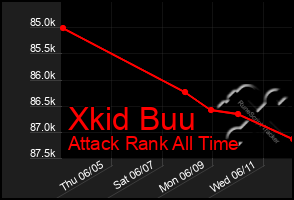 Total Graph of Xkid Buu