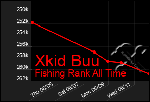 Total Graph of Xkid Buu