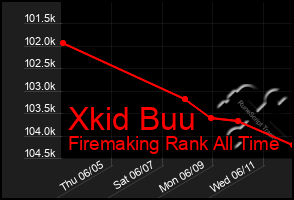 Total Graph of Xkid Buu