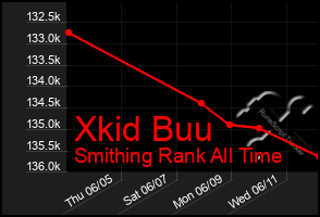 Total Graph of Xkid Buu