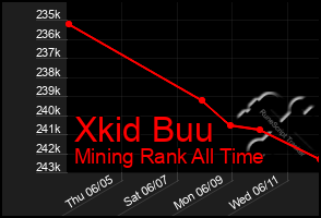 Total Graph of Xkid Buu