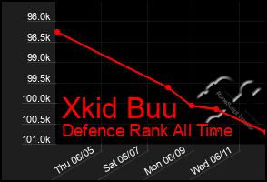 Total Graph of Xkid Buu