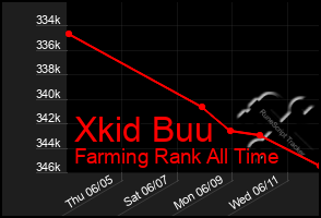 Total Graph of Xkid Buu