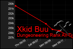 Total Graph of Xkid Buu