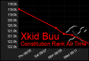 Total Graph of Xkid Buu