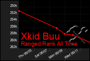 Total Graph of Xkid Buu