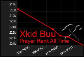 Total Graph of Xkid Buu