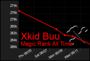 Total Graph of Xkid Buu