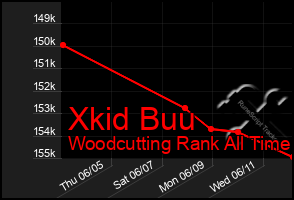 Total Graph of Xkid Buu