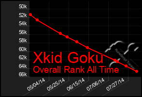 Total Graph of Xkid Goku
