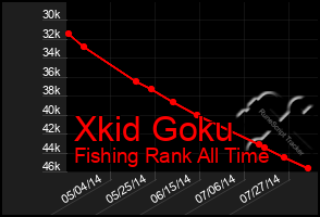 Total Graph of Xkid Goku