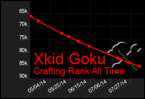 Total Graph of Xkid Goku