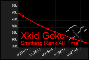 Total Graph of Xkid Goku
