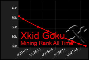 Total Graph of Xkid Goku