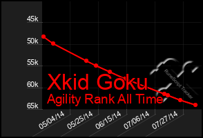 Total Graph of Xkid Goku
