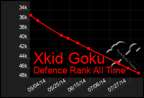 Total Graph of Xkid Goku