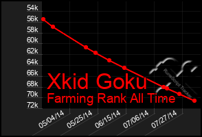 Total Graph of Xkid Goku