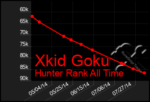 Total Graph of Xkid Goku