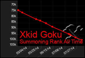 Total Graph of Xkid Goku