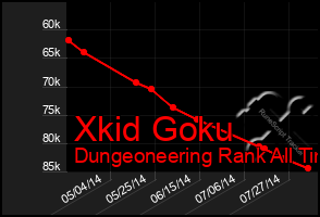 Total Graph of Xkid Goku