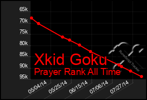 Total Graph of Xkid Goku