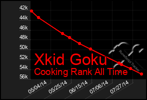 Total Graph of Xkid Goku