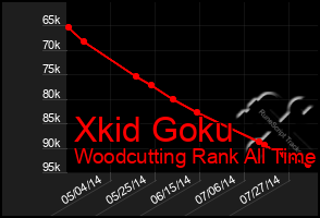 Total Graph of Xkid Goku
