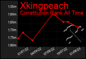 Total Graph of Xkingpeach