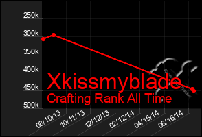 Total Graph of Xkissmyblade