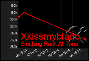 Total Graph of Xkissmyblade