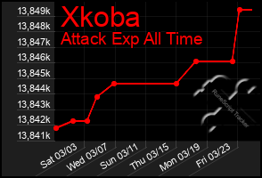 Total Graph of Xkoba