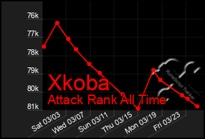 Total Graph of Xkoba