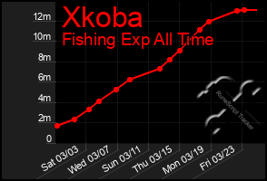 Total Graph of Xkoba