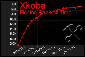 Total Graph of Xkoba